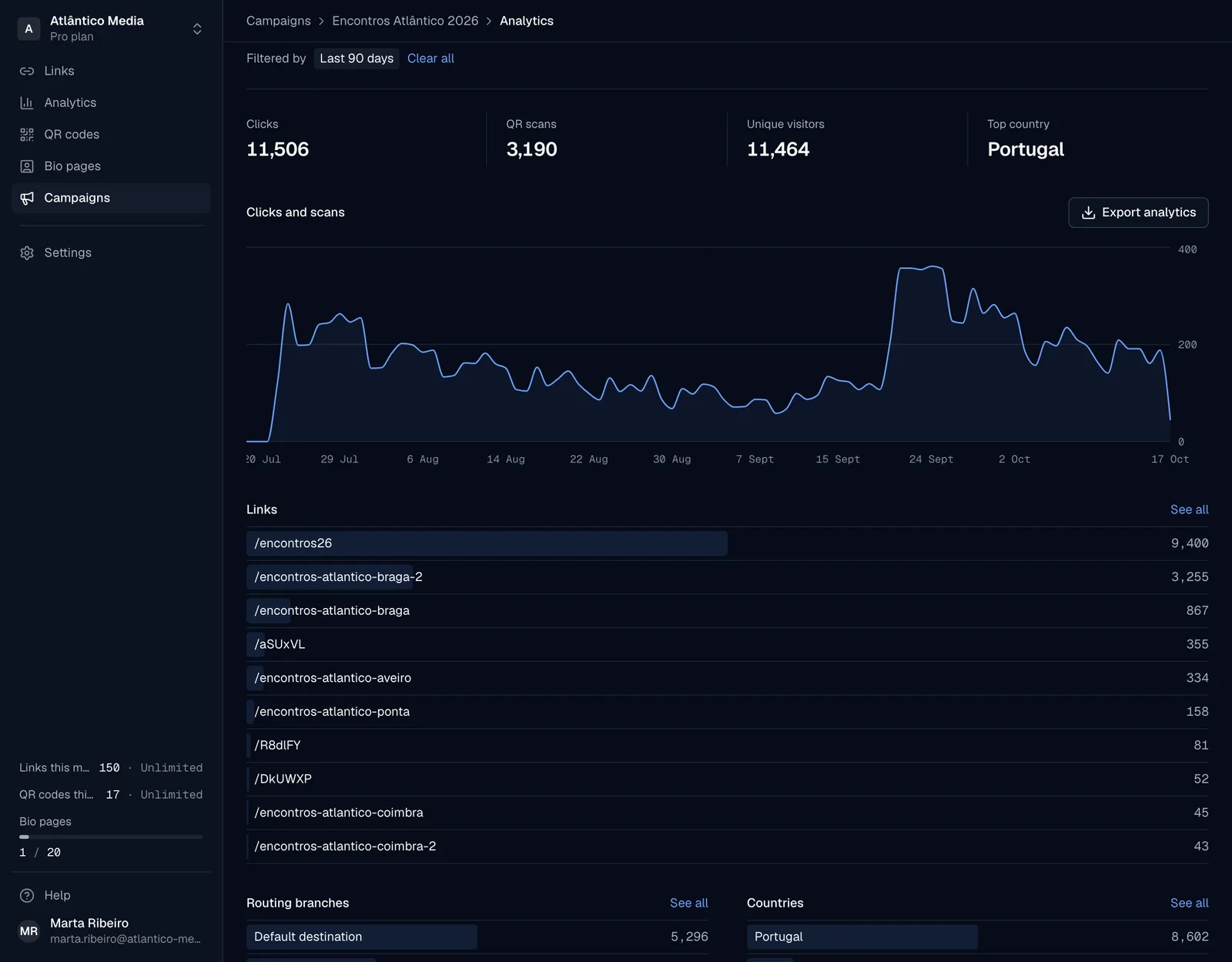 Campaign analytics with totals and results for each link