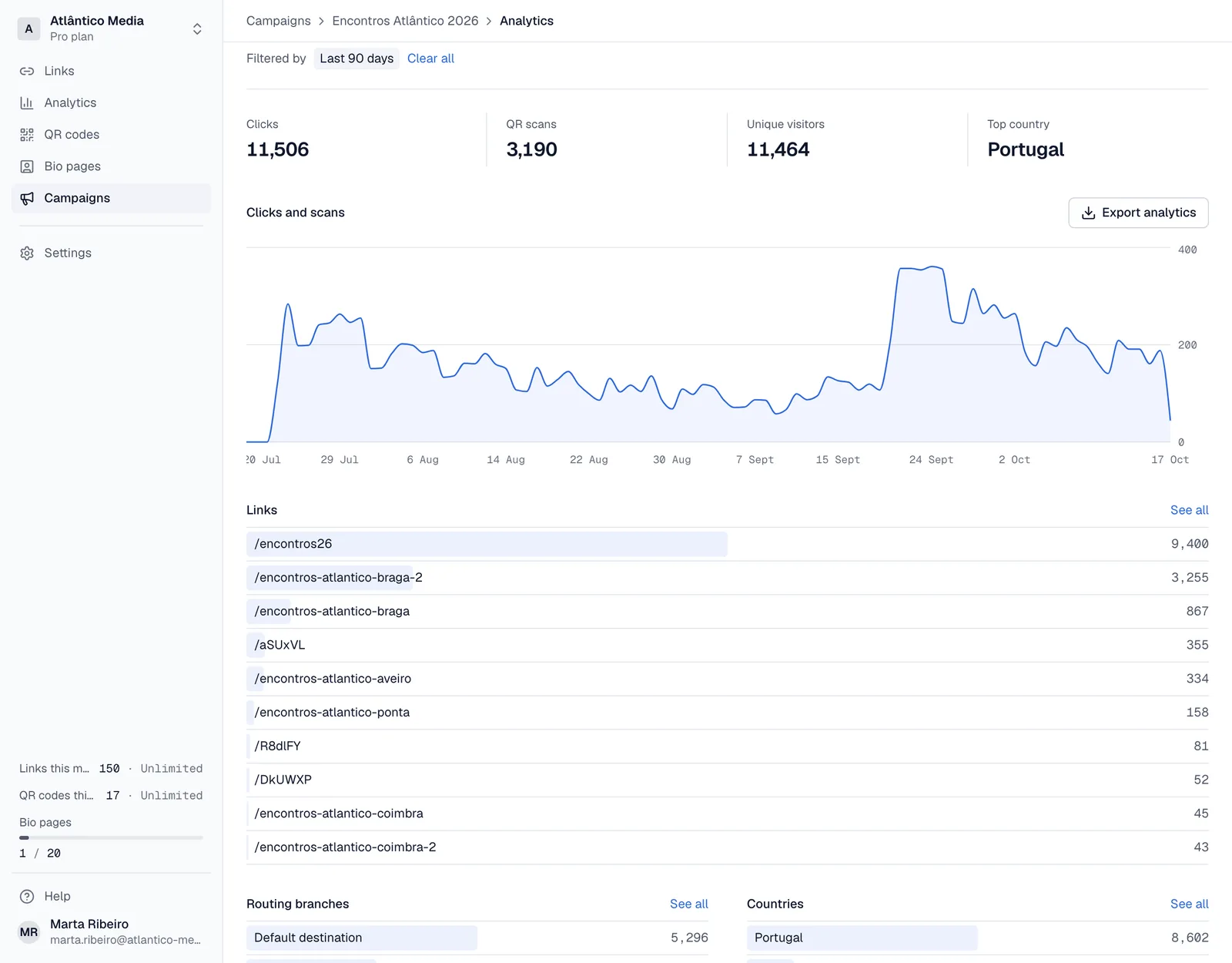 Campaign analytics with totals and results for each link